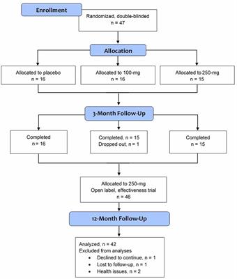 Niacin Enhancement for Parkinson’s Disease: An Effectiveness Trial